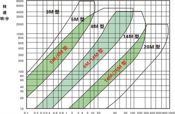 HTD型（圓弧形齒）同步帶、輪選型圈
